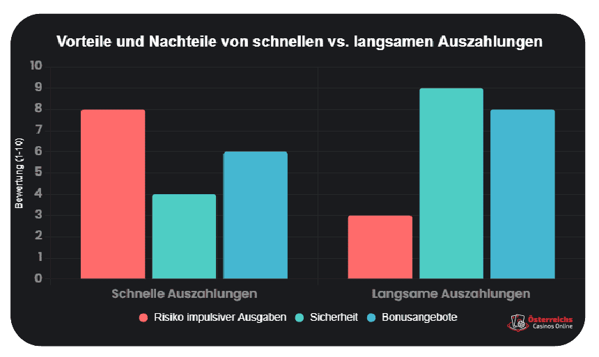 Vergleichsdiagramm von Österreichische Casinos mit Auszahlungen Vorteile und Nachteile von Online Casinos in Österreich mit schneller Auszahlung – Vergleichsdiagramm