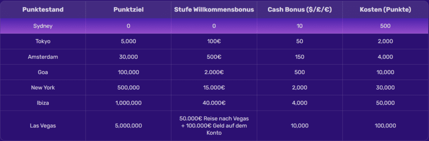 VIP-Programm Das Lets Lucky Online-Сasino VIP-Programm