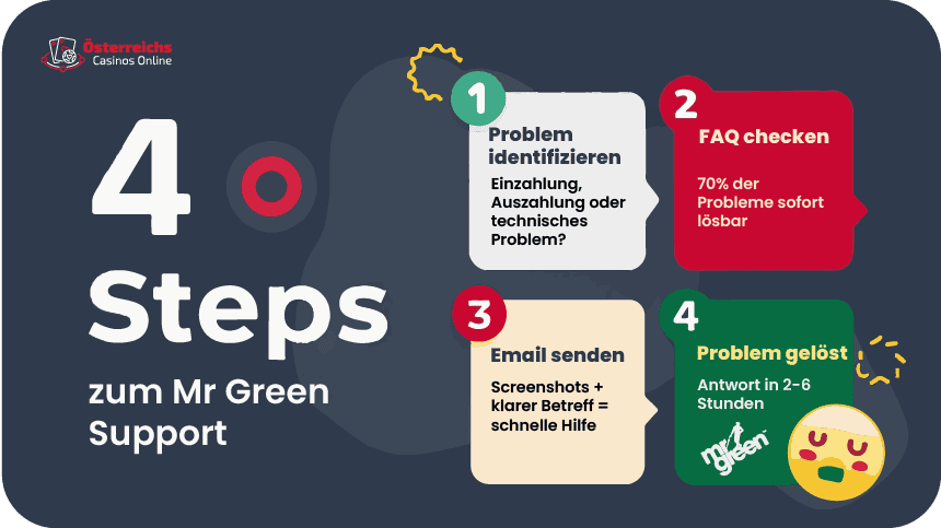 Casino Mr.Green Support Kontakt Infografik Mr Green Support Kontakt Infografik - 4 Schritte zur Problemlösung