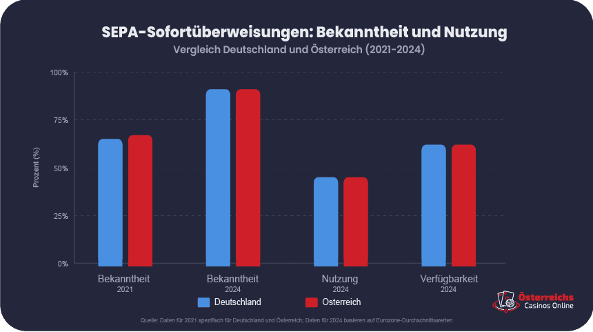 Das Wachstum der SEPA Zahlungen in Österreich und Deutschland Das Wachstum der SEPA-Zahlungen in Österreich und Deutschland