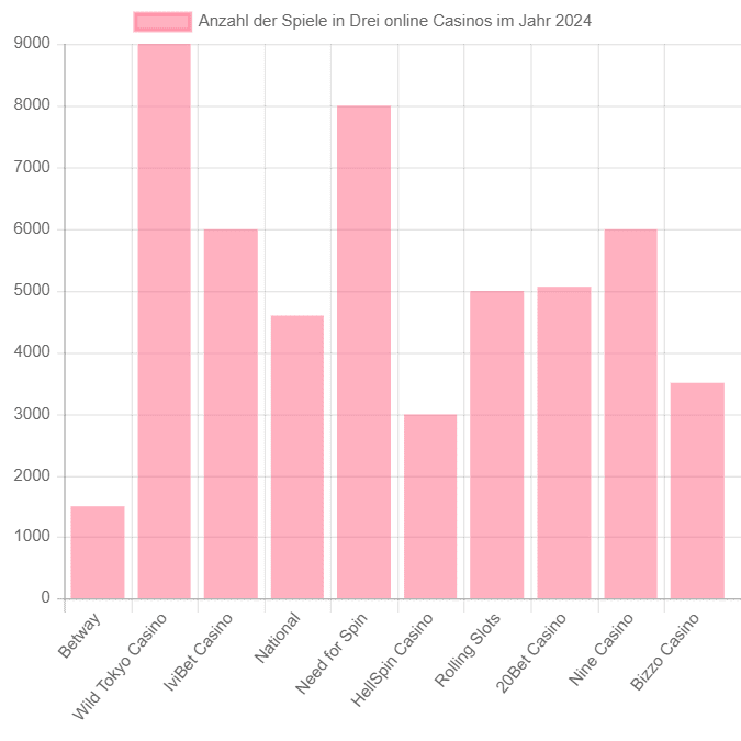 Diagramm zum Vergleich der Anzahl der Spiele Vergleich der Anzahl der Spiele in Online-Casinos Drei - Diagramm