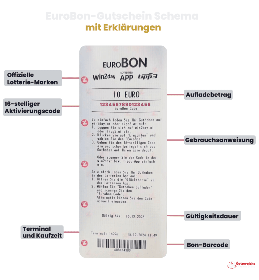 EuroBon-Gutschein Schema EuroBon-Gutschein Schema mit Erklärungen